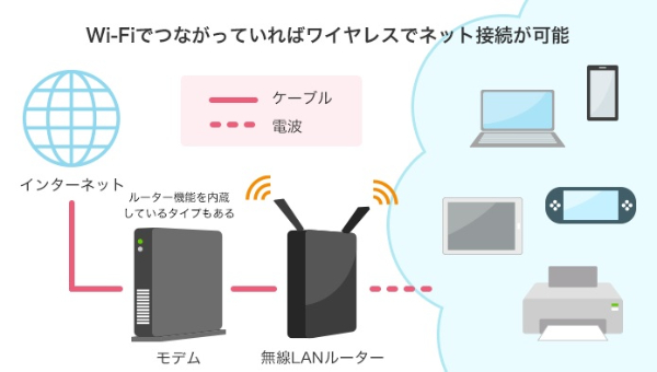 WiFiとは?